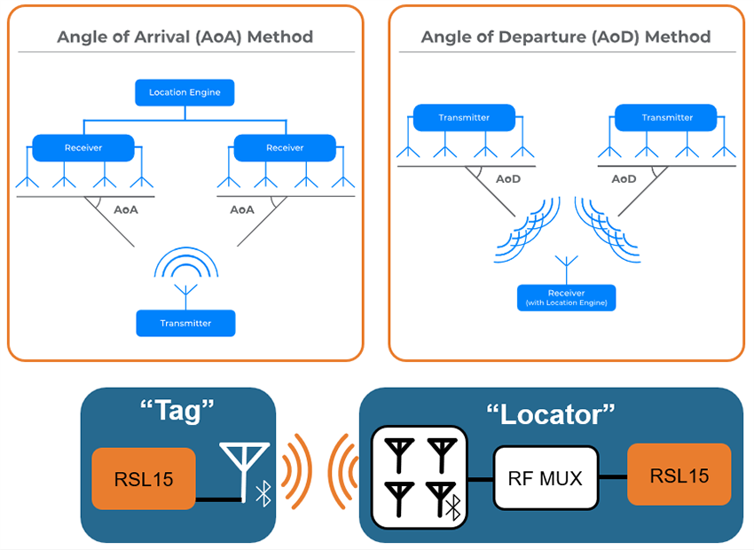 Plan mécanique - onsemi Suivi des actifs BLUETOOTH®